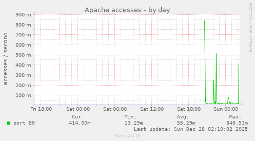Apache accesses