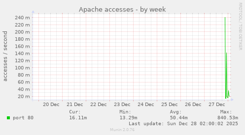 Apache accesses