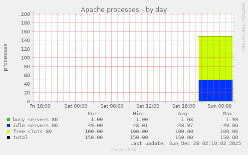 Apache processes