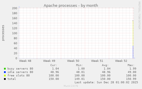 Apache processes