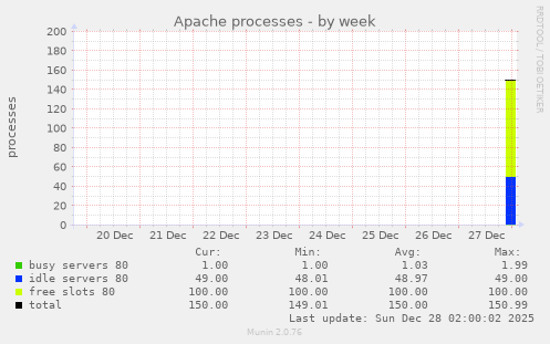 Apache processes