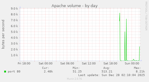 Apache volume