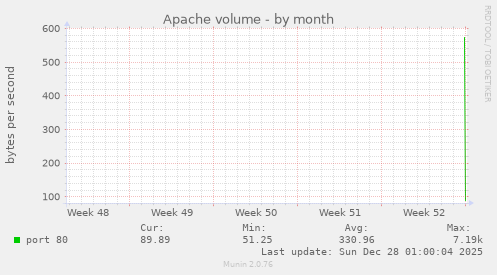 Apache volume