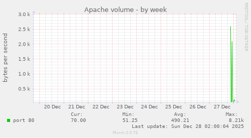 Apache volume