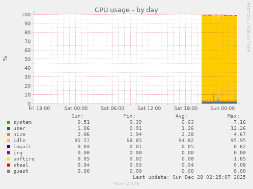 CPU usage