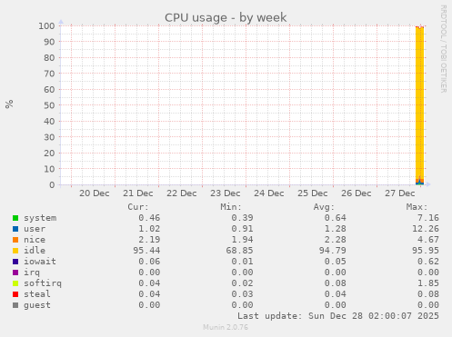 CPU usage
