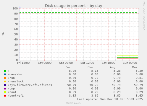 Disk usage in percent