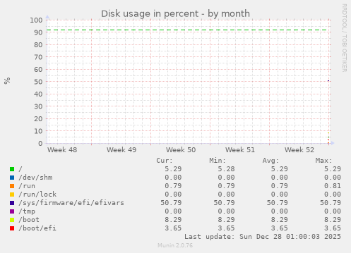 Disk usage in percent