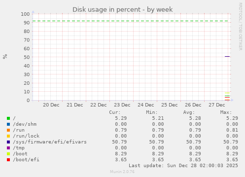 Disk usage in percent