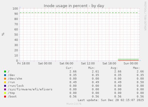 Inode usage in percent