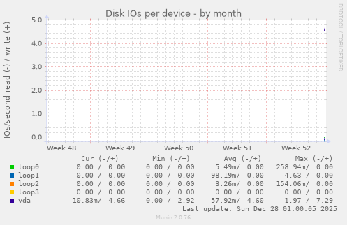 Disk IOs per device