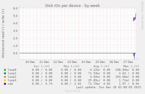 Disk IOs per device