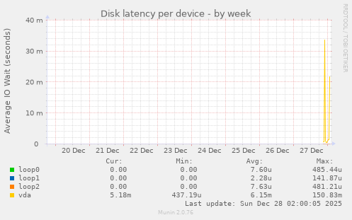 Disk latency per device