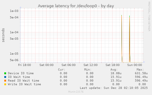 Average latency for /dev/loop0