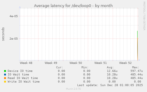 Average latency for /dev/loop0