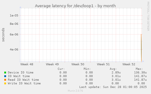 Average latency for /dev/loop1