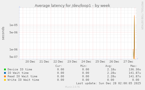 Average latency for /dev/loop1