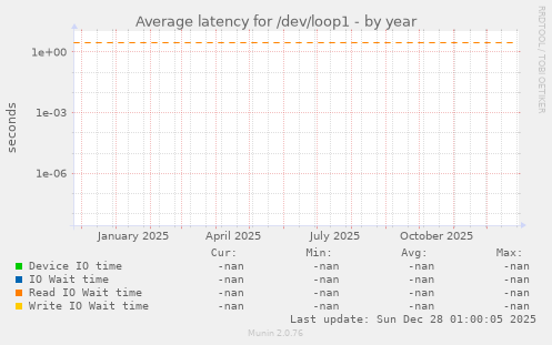 Average latency for /dev/loop1
