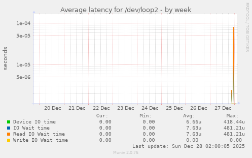 Average latency for /dev/loop2