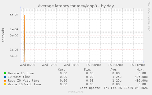 Average latency for /dev/loop3