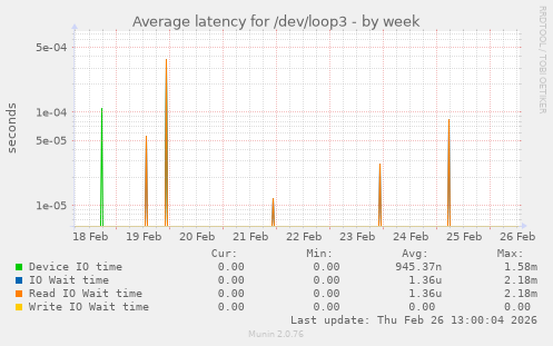 Average latency for /dev/loop3