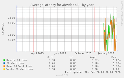Average latency for /dev/loop3