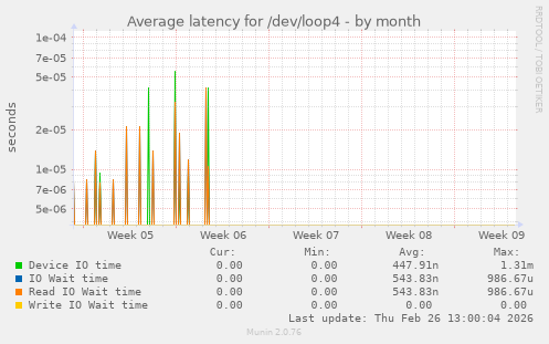 Average latency for /dev/loop4