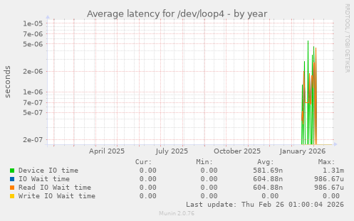 Average latency for /dev/loop4