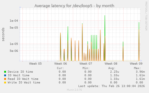 Average latency for /dev/loop5