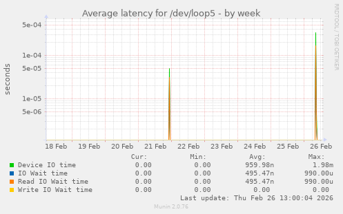 Average latency for /dev/loop5