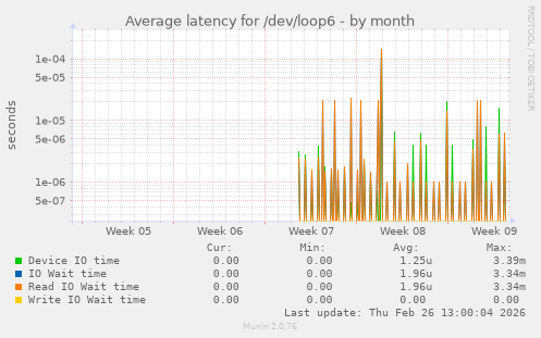 Average latency for /dev/loop6