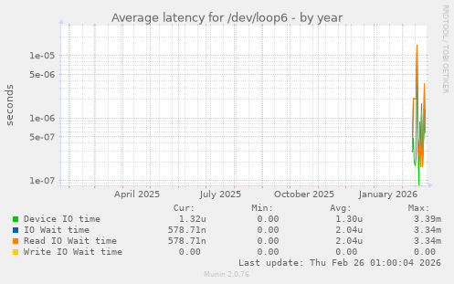 Average latency for /dev/loop6