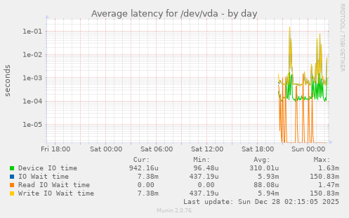 Average latency for /dev/vda
