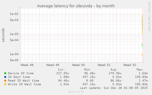 Average latency for /dev/vda