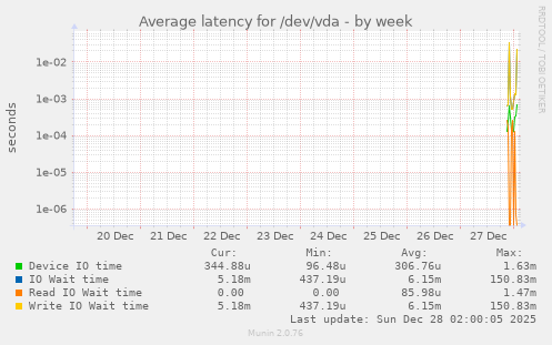 Average latency for /dev/vda