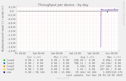 Throughput per device