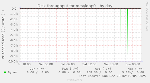 Disk throughput for /dev/loop0