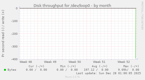 Disk throughput for /dev/loop0