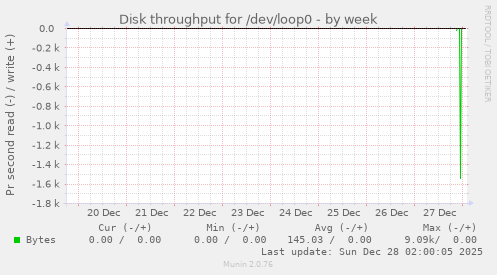 Disk throughput for /dev/loop0