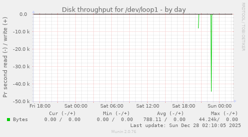 Disk throughput for /dev/loop1