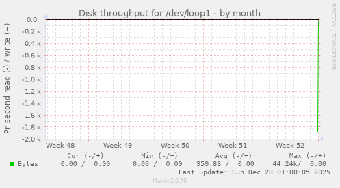 Disk throughput for /dev/loop1