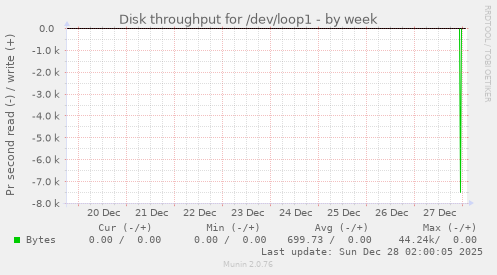 Disk throughput for /dev/loop1