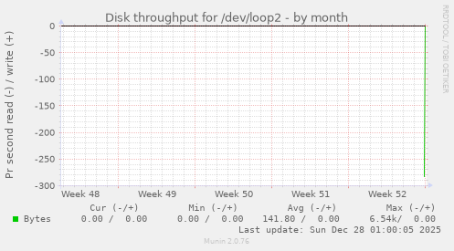 Disk throughput for /dev/loop2