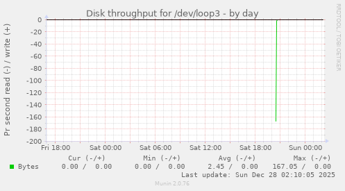 Disk throughput for /dev/loop3