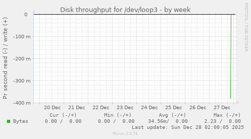 Disk throughput for /dev/loop3