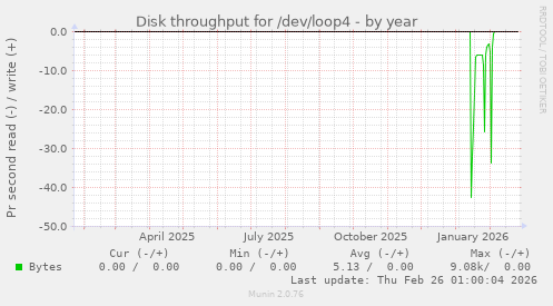 Disk throughput for /dev/loop4