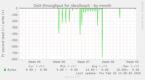Disk throughput for /dev/loop5