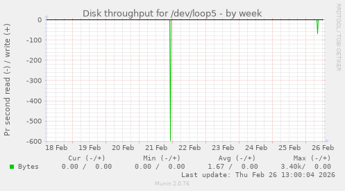 Disk throughput for /dev/loop5