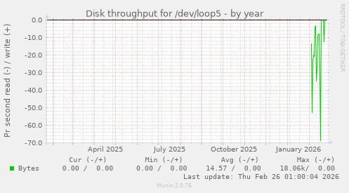 Disk throughput for /dev/loop5