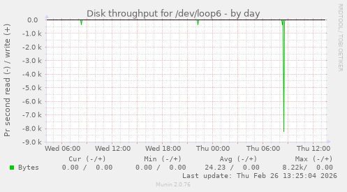Disk throughput for /dev/loop6